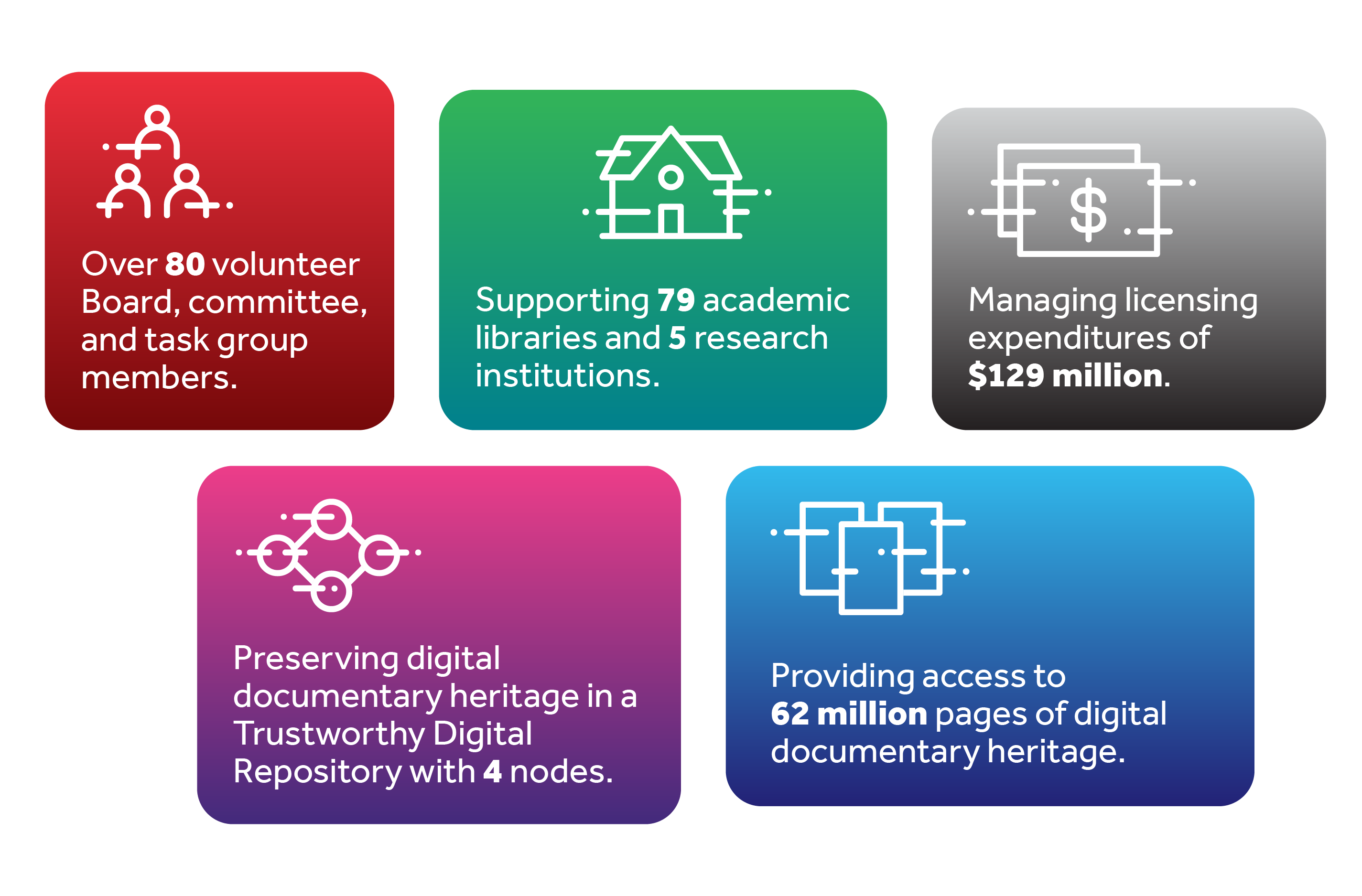 An infographic stating that CRKN has 80 Board and committee members, supports 79 institutional members and 5 associate members, manages license expenditures of 129 million dollars, has a Trustworthy Digital Repository with 4 nodes, and provides access to 62 million pages of documentary heritage content.