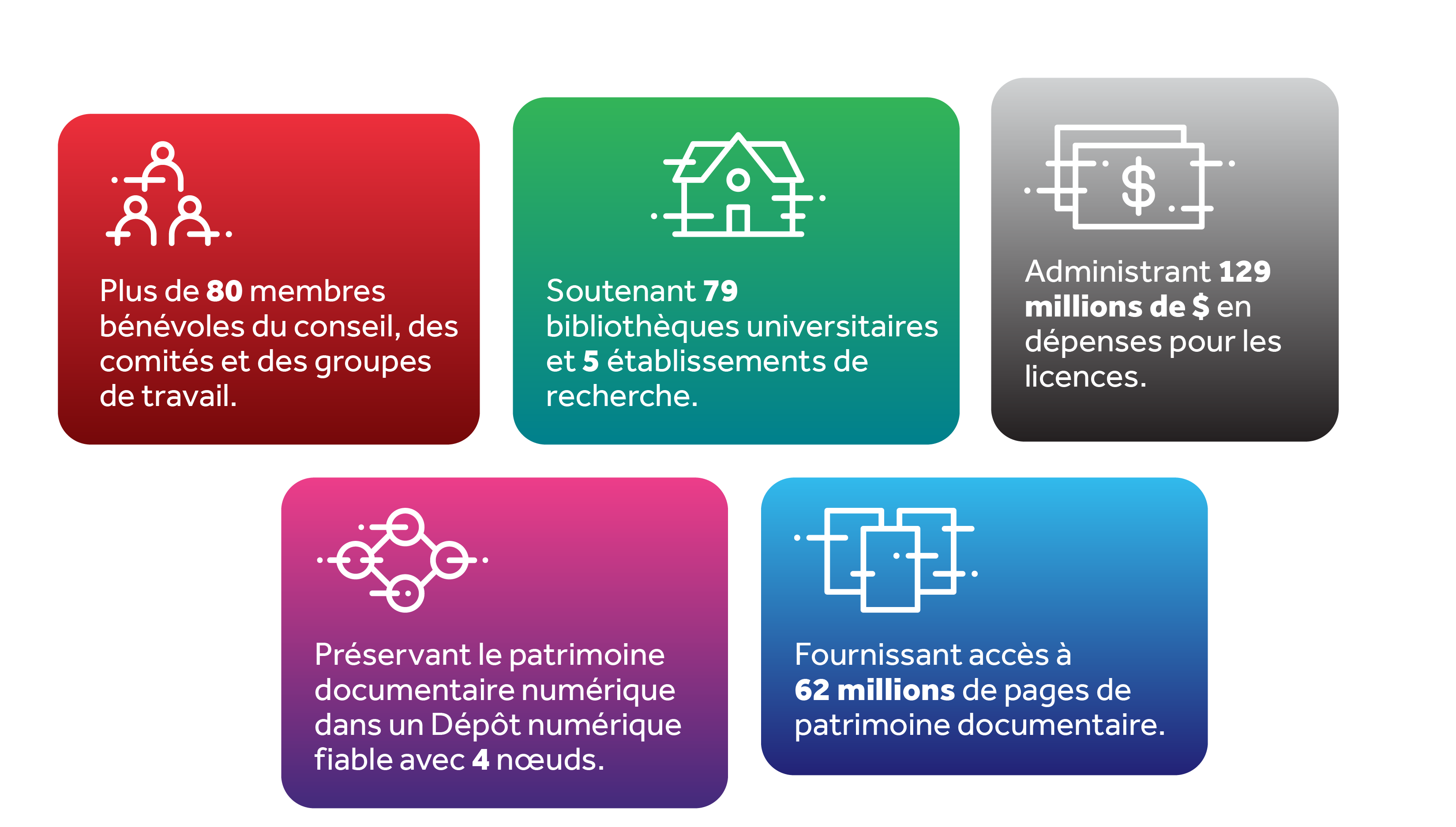Une infographie présentant des informations de base sur le RCDR. Le RCDR compte plus de 80 membres de comités, soutient un total de 84 institutions membres, gère plus de 129 millions de dollars en dépenses de licences, dispose d'un dépôt numérique fiable avec quatre nœuds et donne accès à 62 millions de pages de patrimoine documentaire.