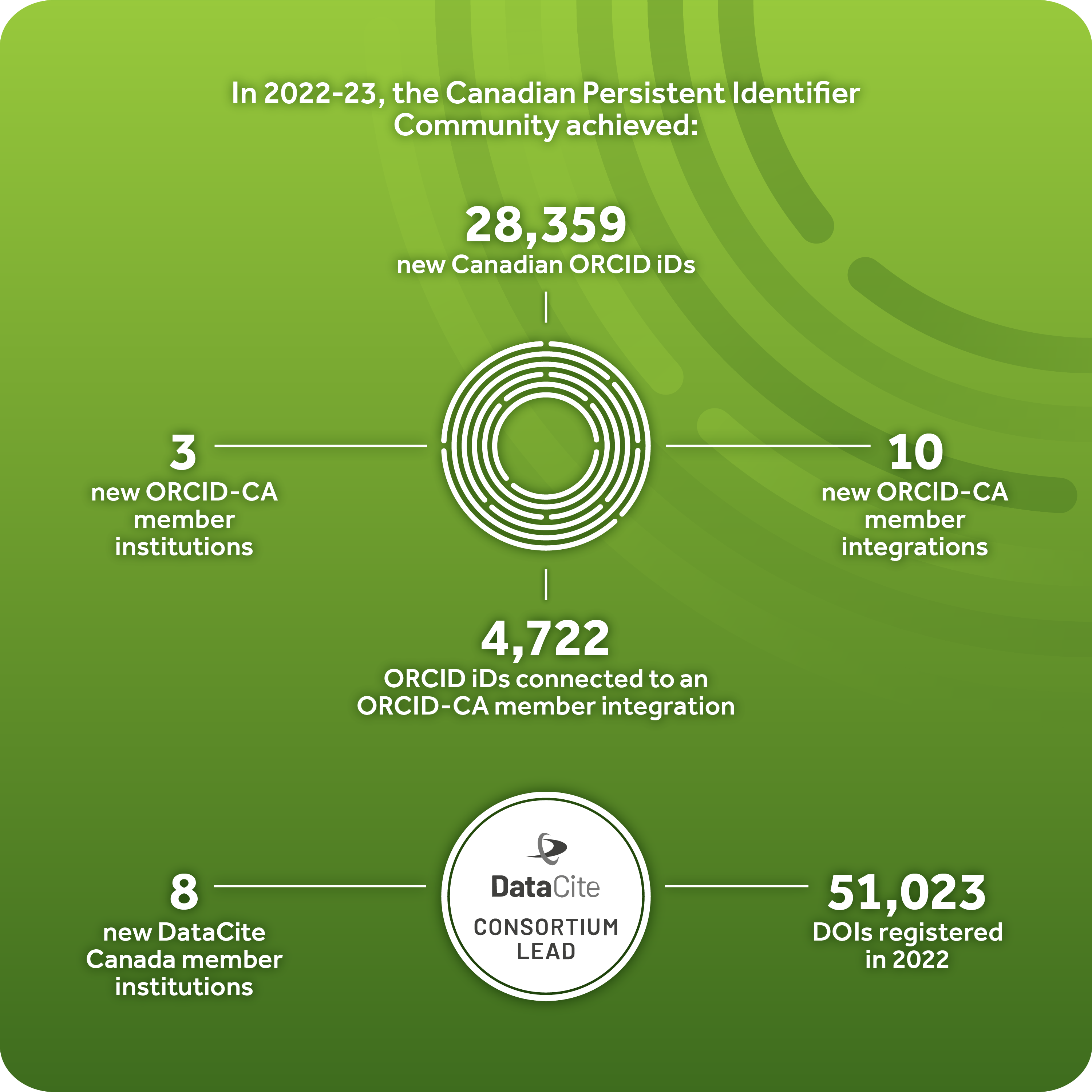 A graphic showing what the Canadian persistent identifier community achieved over the past year. 28,359 new Canadian ORCID iDs were created, 3 new members joined the ORCID-CA Consortium, and there were 10 ORCID-CA member integrations. In addition, 51,023 DOIs were registered, and 8 new members joined the DataCite Canada Consortium.