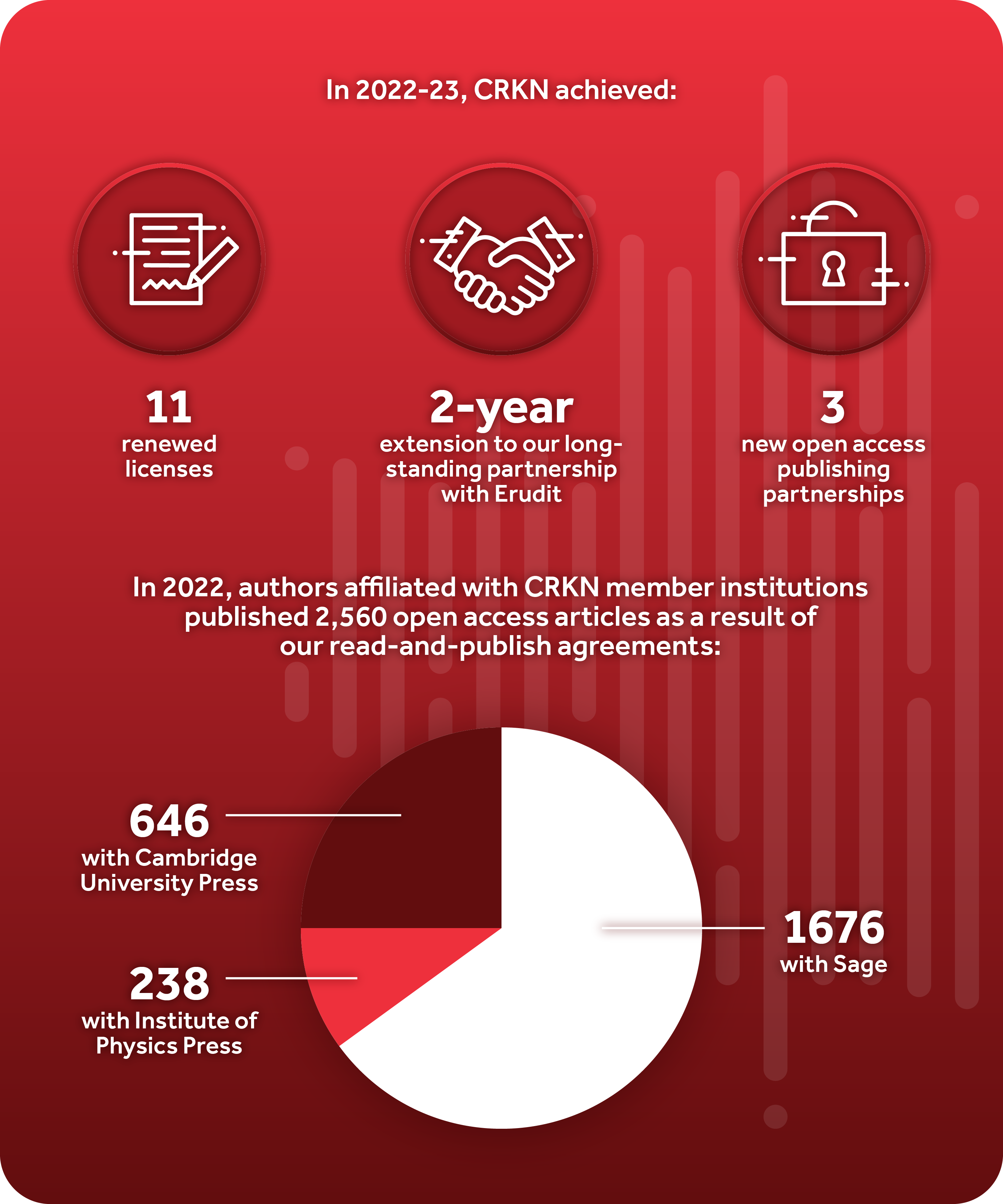 A chart showing the outcomes of CRKN's licensing program in 2022-2023. CRKN achieved 11 renewed licenses, a 2-year extension to its partnership with Érudit, and 3 open access publishing partnerships. A pie chart shows that 2,560 articles were published open access thanks to CRKN's read-and-publish agreements, with 1,676 published by SAGE, 648 by Cambridge University Press, and 238 by Institute of Physics Publishing.